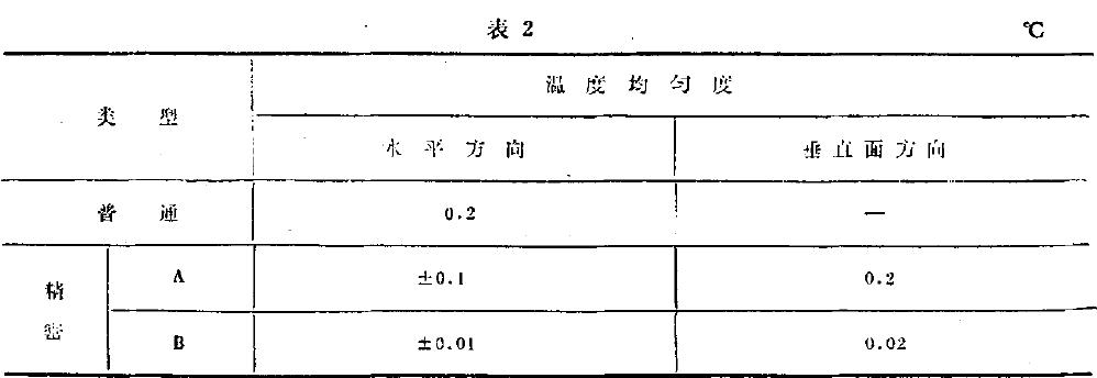 低温恒温槽温度均匀度应不超过表2 的规定