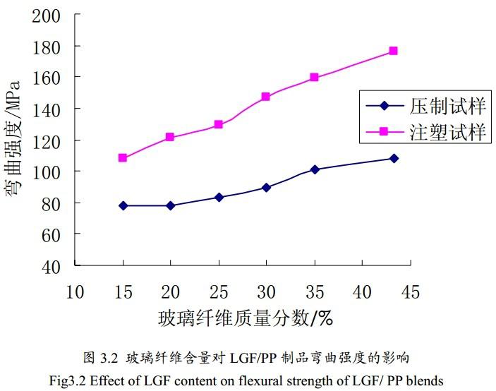 成型方法对长玻纤增强聚丙烯制品性能影响