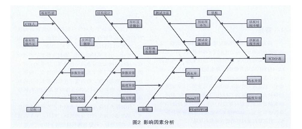 高速HDI板互连应力