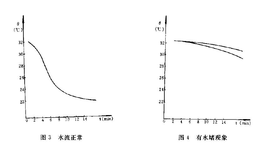 图4 清楚的表明了绝缘引水管中有无冷却在通过