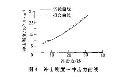 橡胶隔振器冲击刚度试验