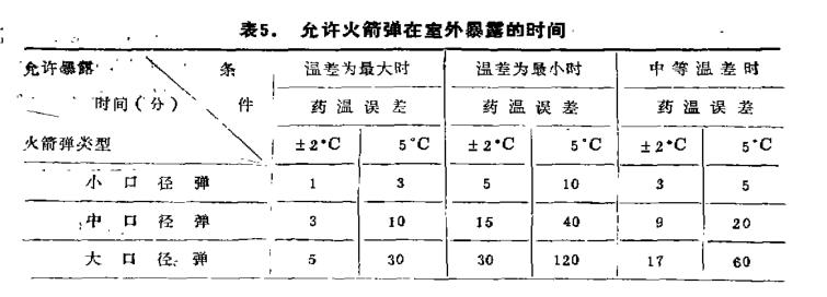 火箭弹在室外暴露最长时间分析