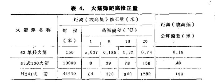 高低温允许火箭弹在室外暴露最长时间分析