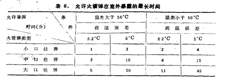 火箭弹在室外暴露试验相关内容