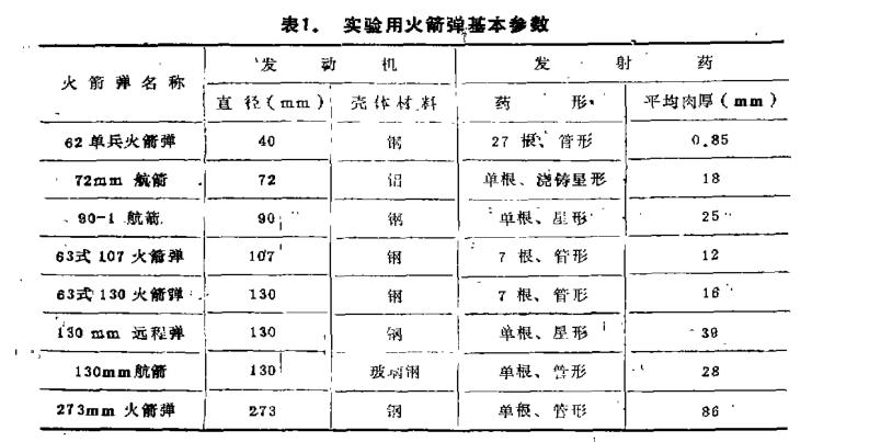 高低温火箭弹温度随暴露时间试验