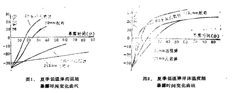 高低温火箭弹温度随暴露时间试验分析