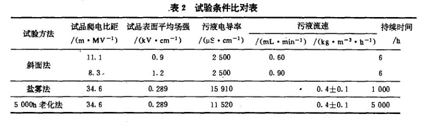 合成绝缘子人工加速老化试验