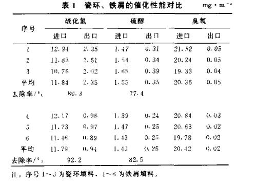 硫化氢硫醇废气臭氧氧化试验
