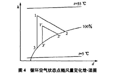 热泵对封闭干燥装置影响